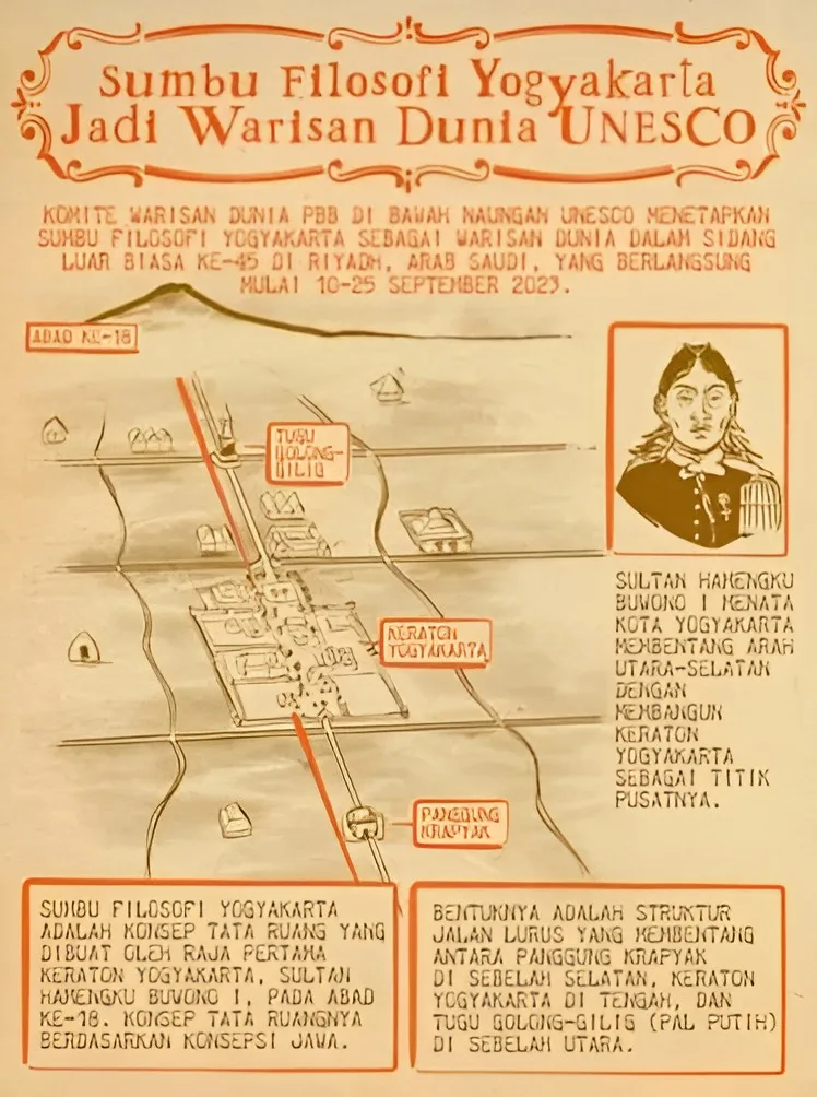 Infografis Sumbu Filosofi Yogyakarta: konsep tata ruang abad ke-18 oleh Sultan Hamengku Buwono I yang kini menjadi Warisan Dunia UNESCO